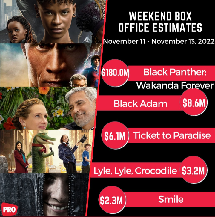 BOX OFFICE:;”Black Panther 2″ buries “Black Adam” –$180 million opening ...